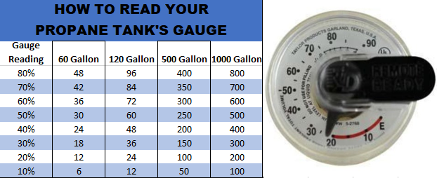How To Read Your Propane Tank's Gauge